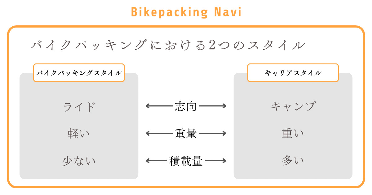 バイクパッキングにおける2つのスタイル