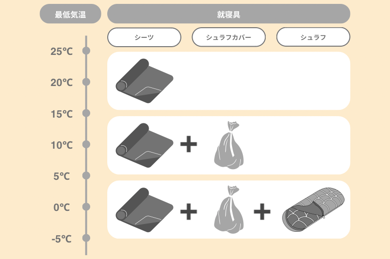 ショップ 寝具 最低気温